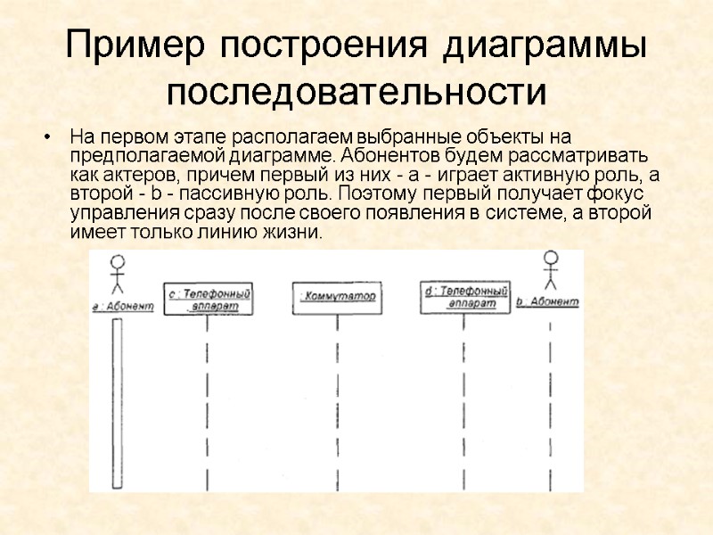 Пример построения диаграммы последовательности На первом этапе располагаем выбранные объекты на предполагаемой диаграмме. Абонентов